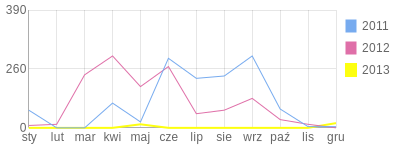 Wykres roczny blog rowerowy mtbxc.bikestats.pl